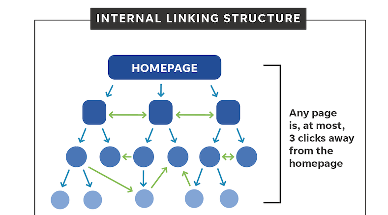 internal linking