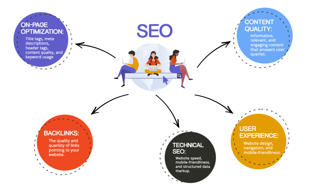 SEO types