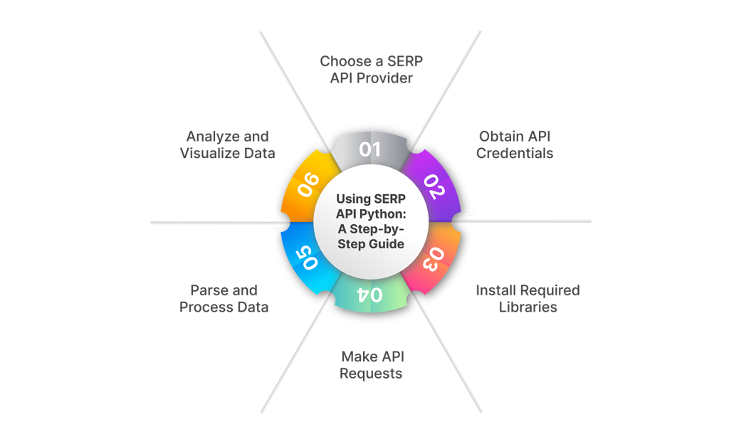 using serp api python