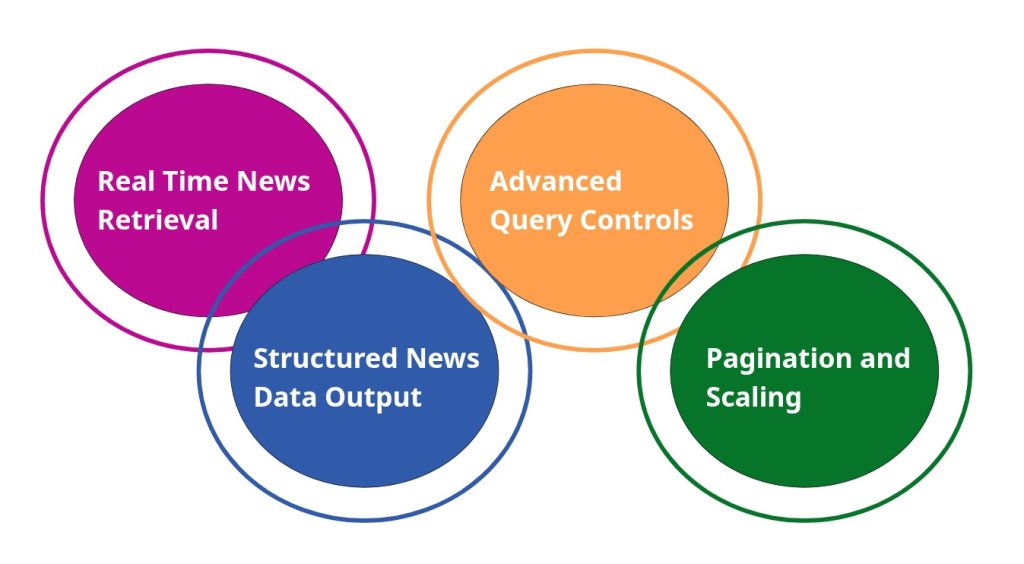 Core Features of SERPHouse Google News API