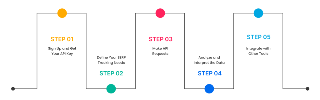 How to Integrate SERPHouse API into Your Workflow