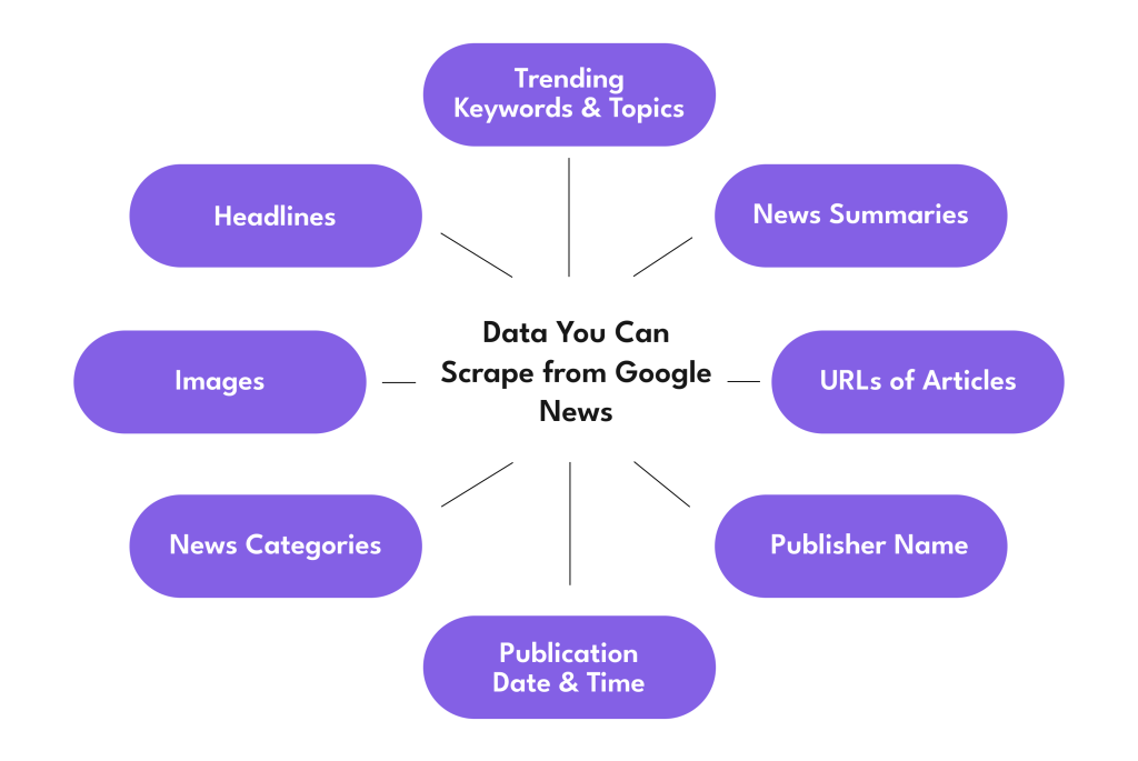 Data You Can Scrape from Google News