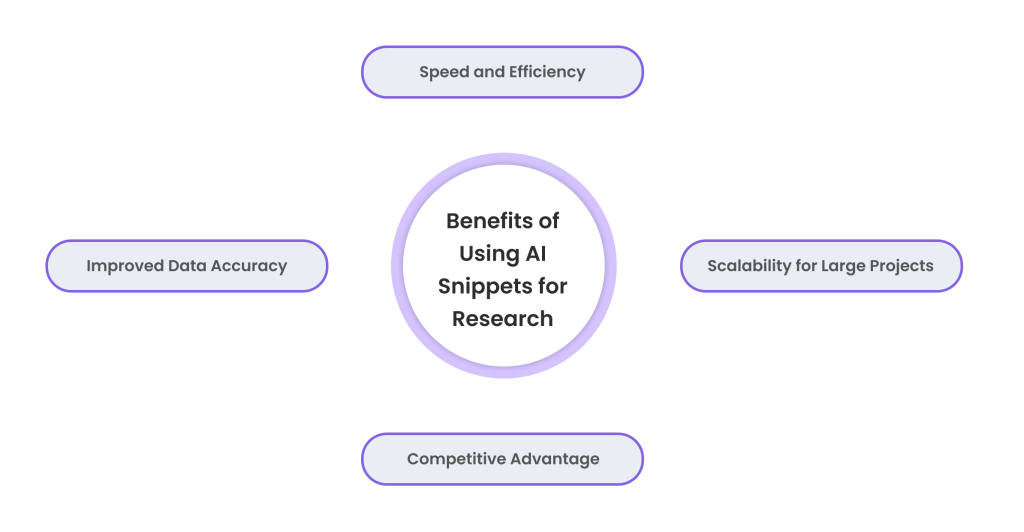 Benefits of Using AI Snippets for Research