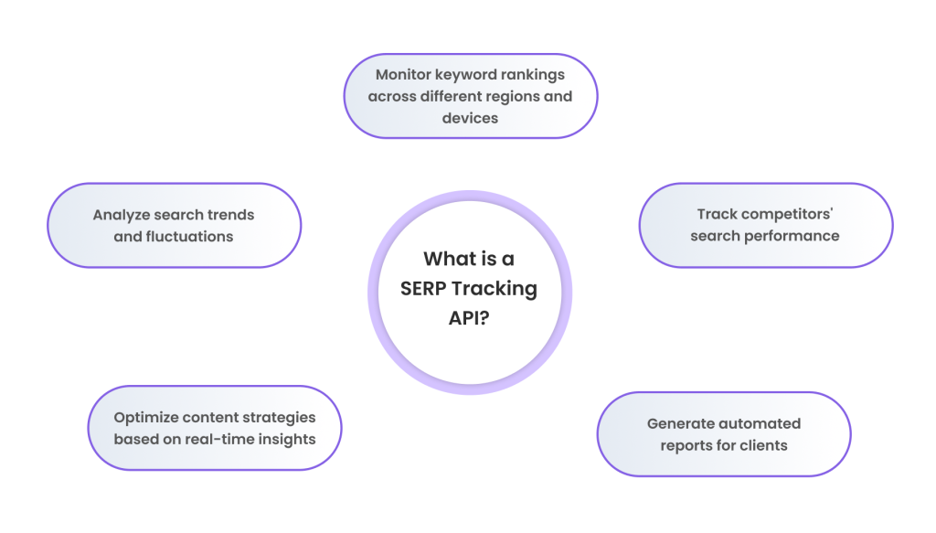 What is a SERP Tracking API?