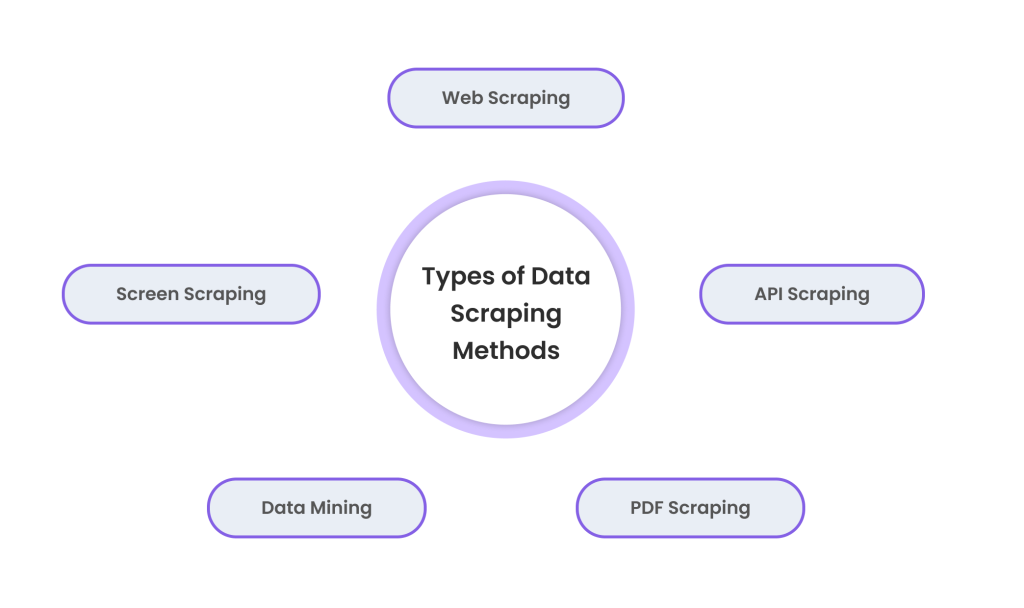 Types of Data Scraping Methods