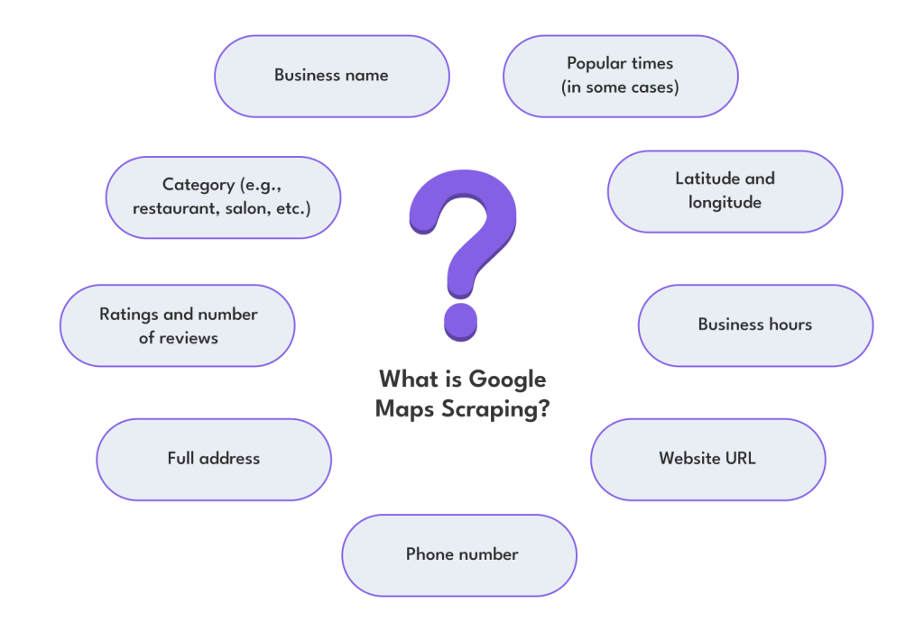 What is Google Maps Scraping