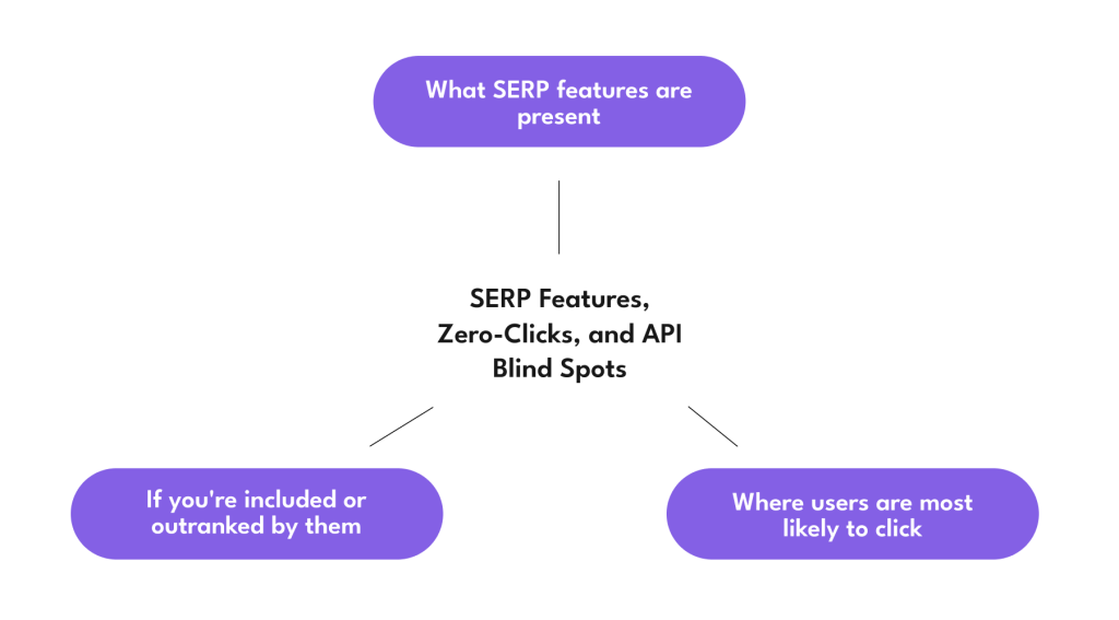 SERP Features, Zero-Clicks, and API Blind Spots