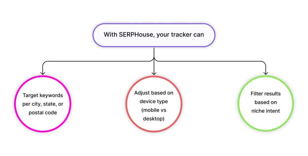With SERPHouse, your tracker can