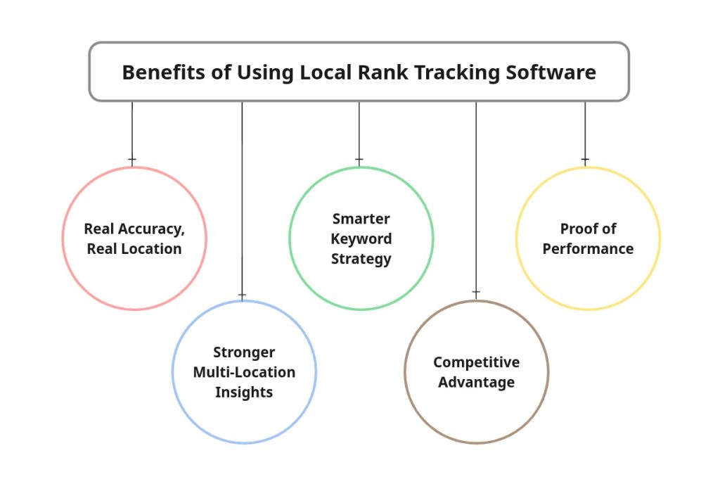 Benefits of Using Local Rank Tracking Software