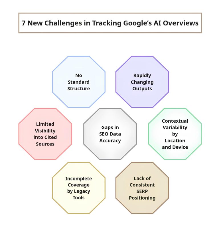 Challenges in Tracking Google’s AI Overviews
