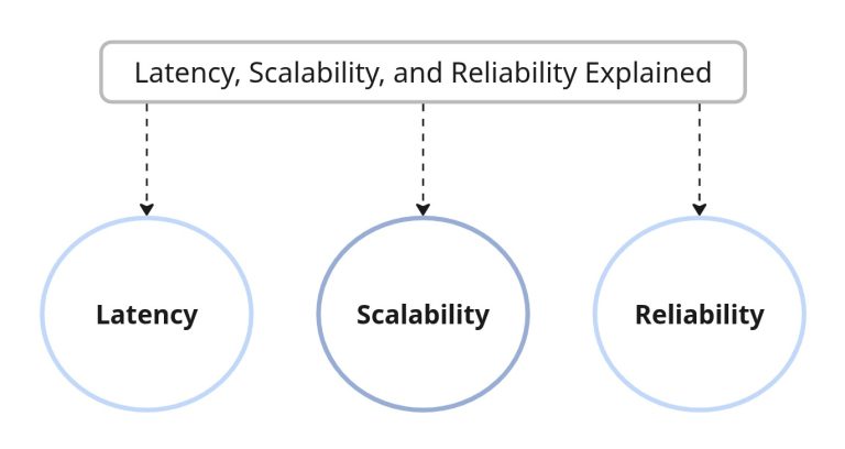 Latency, Scalability, and Reliability