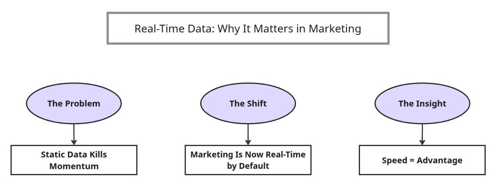 Real-Time Data
