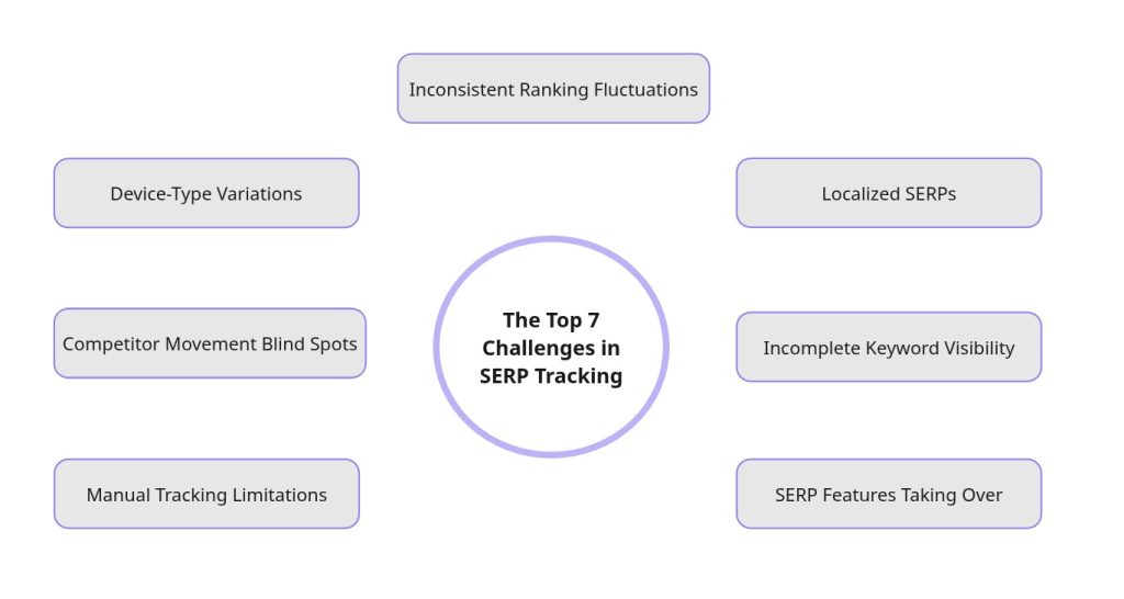 The Top 7 Challenges in SERP Tracking