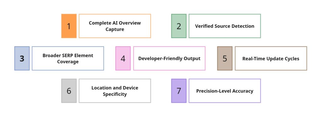 What’s Included in the API?