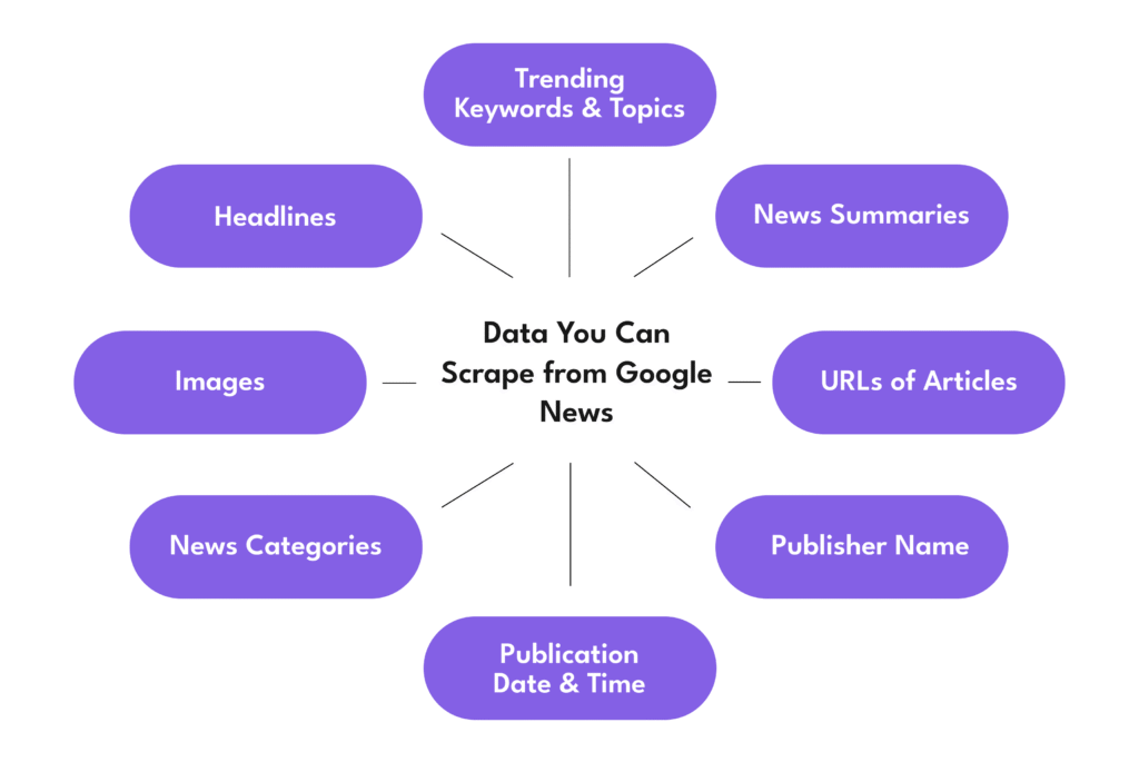 Data You Can Scrape from Google News