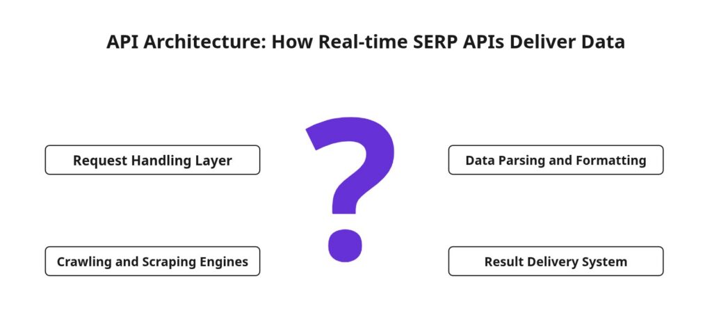 API Architecture: How Real-time SERP APIs Deliver Data