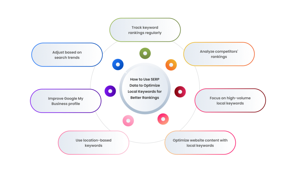 How to Use SERP Data to Optimize Local Keywords for Better Rankings