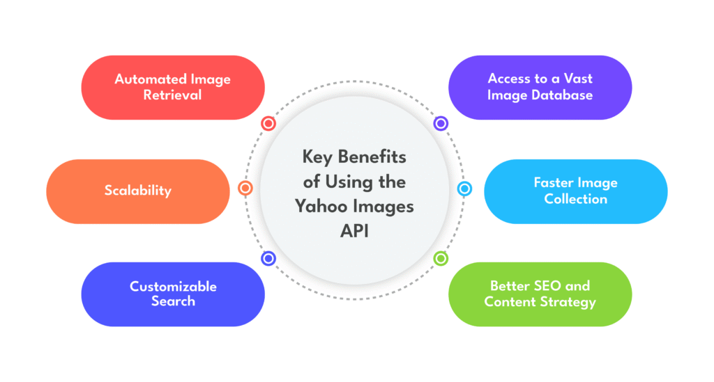 Key Benefits of Using the Yahoo Images API