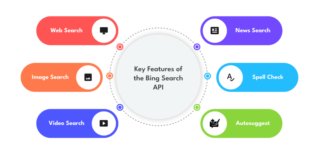 Key Features of the Bing Search API Documentation