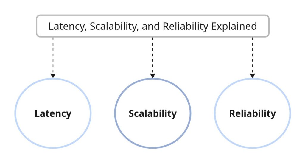 Latency, Scalability, and Reliability Explained