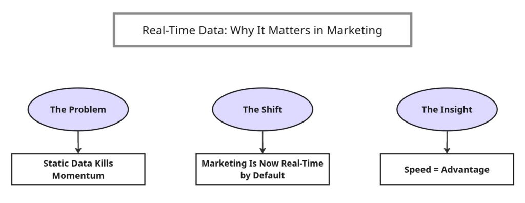 Real-Time Data: Why It Matters in Marketing