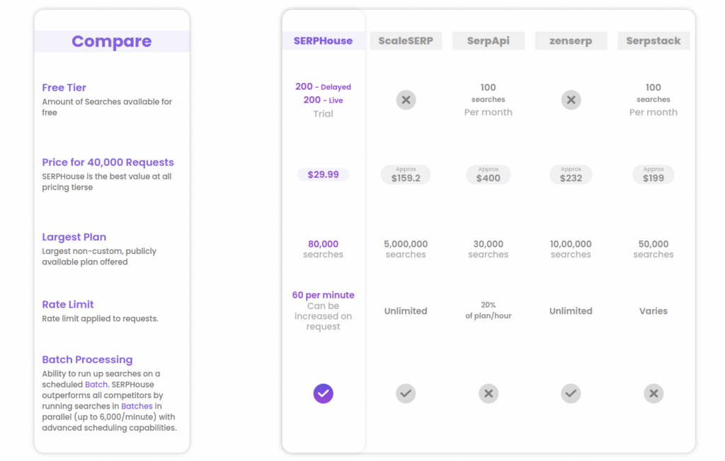 SERPHouse with Other SERP API Provider