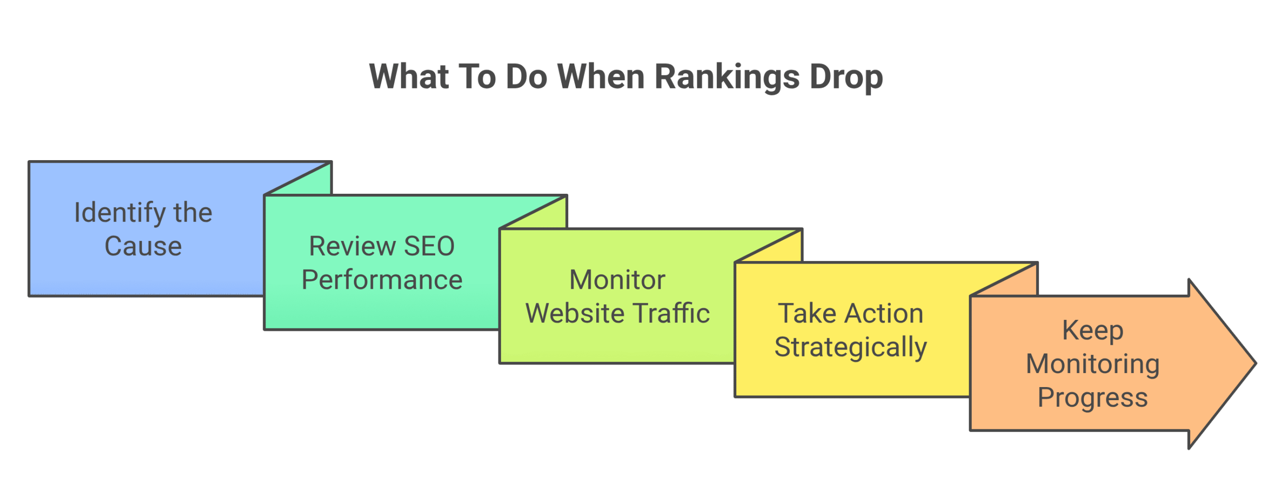 What To Do When Rankings Drop scaled
