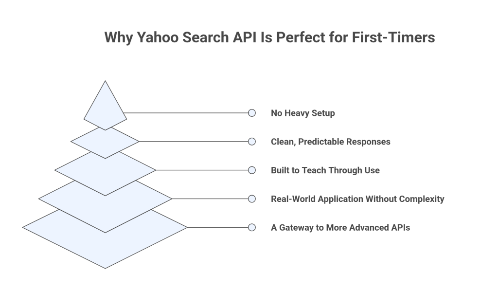 Why Yahoo Search API Is Perfect for First-Timers