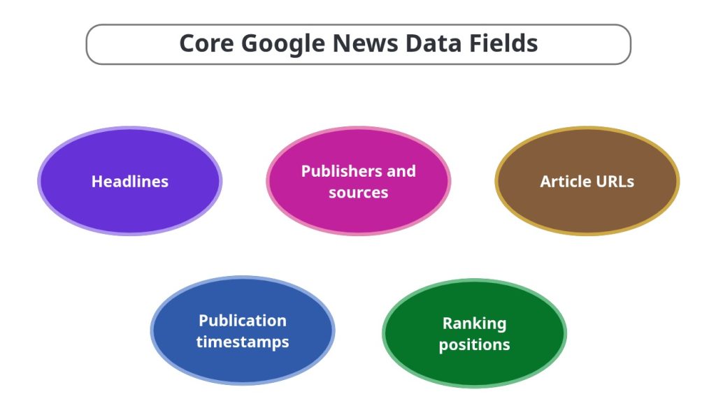 Core Google News Data Fields