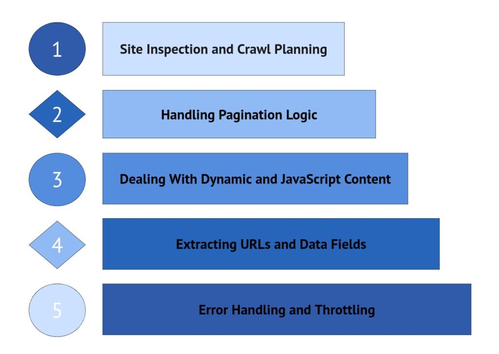 Step-by-Step List Crawling Workflow