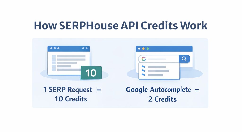 How SERPHouse API Credits Work