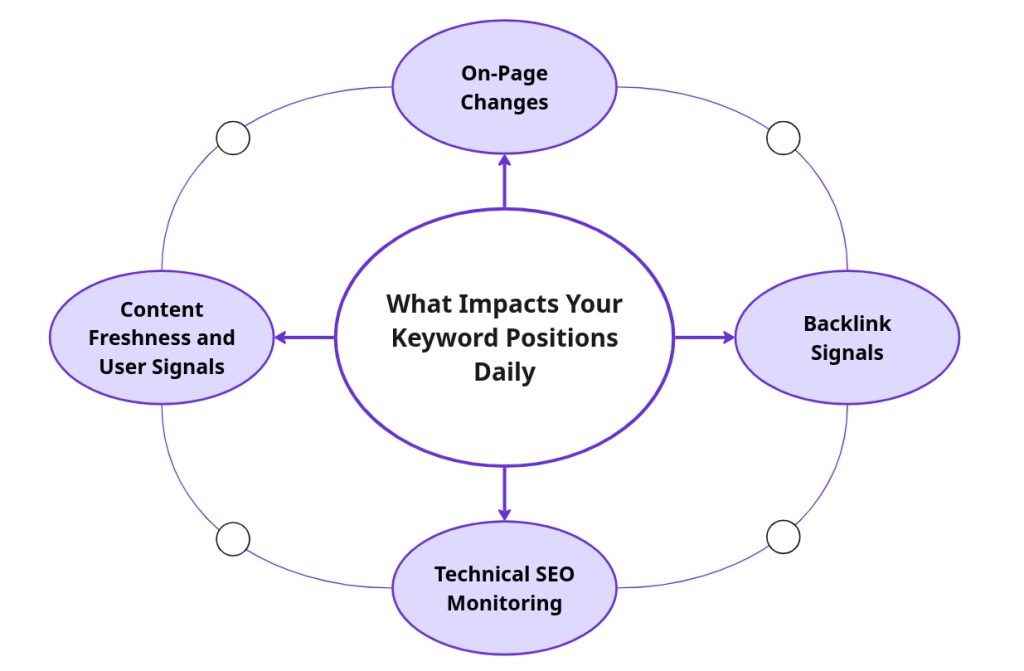 What Impacts Your Keyword Positions Daily
