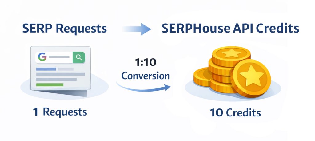 Visual representation of SERP requests alongside API credits in a user interface.