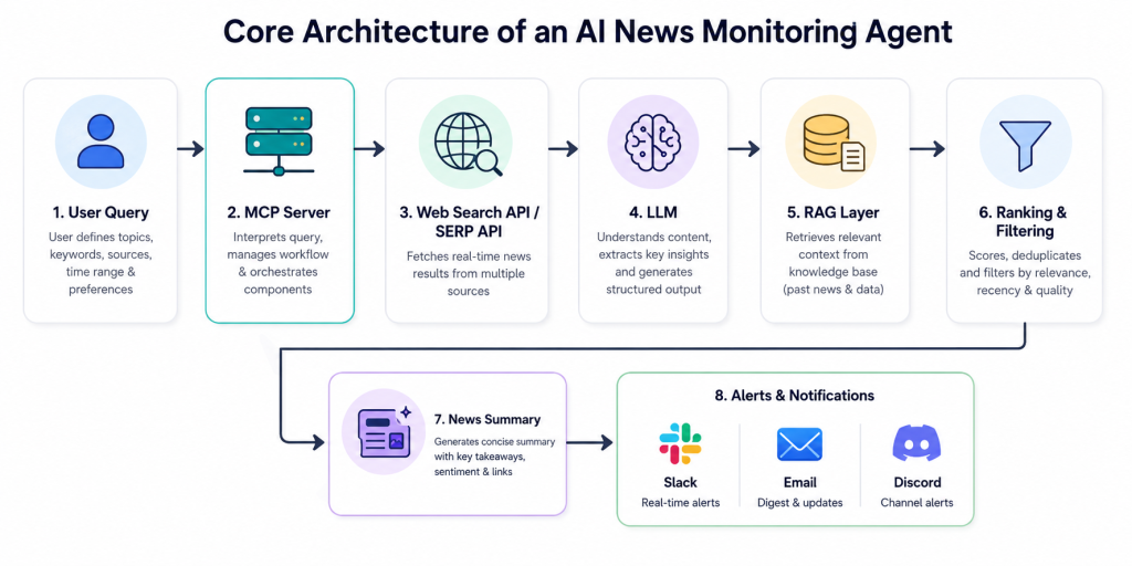 Core Architecture of an AI News Monitoring Agent
