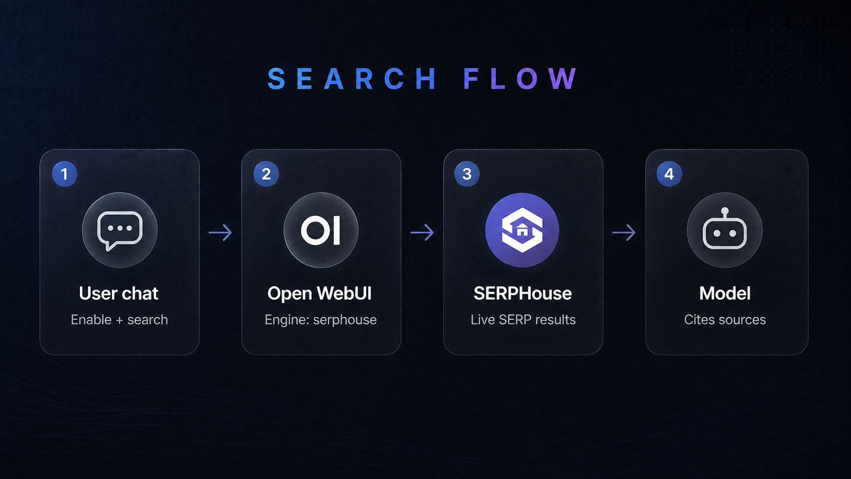 Flow: User chat to Open WebUI to SERPHouse to model citations